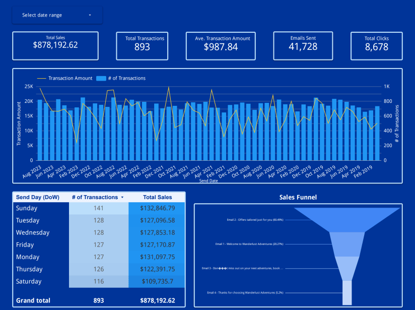 Email Performance Dashboard